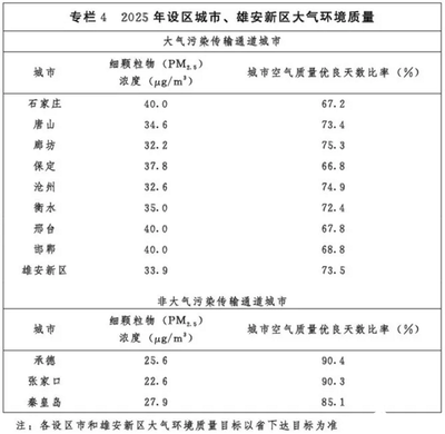 河北省人民政府辦公廳關于印發建設京津冀生態環境支撐區&ldquo;十四五&rdquo;規劃的通知